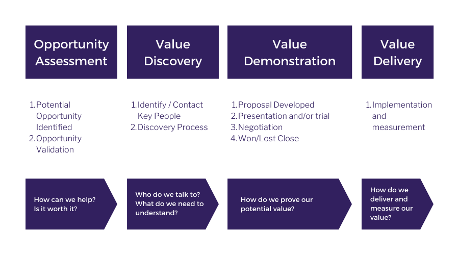 value selling methodology framework 
