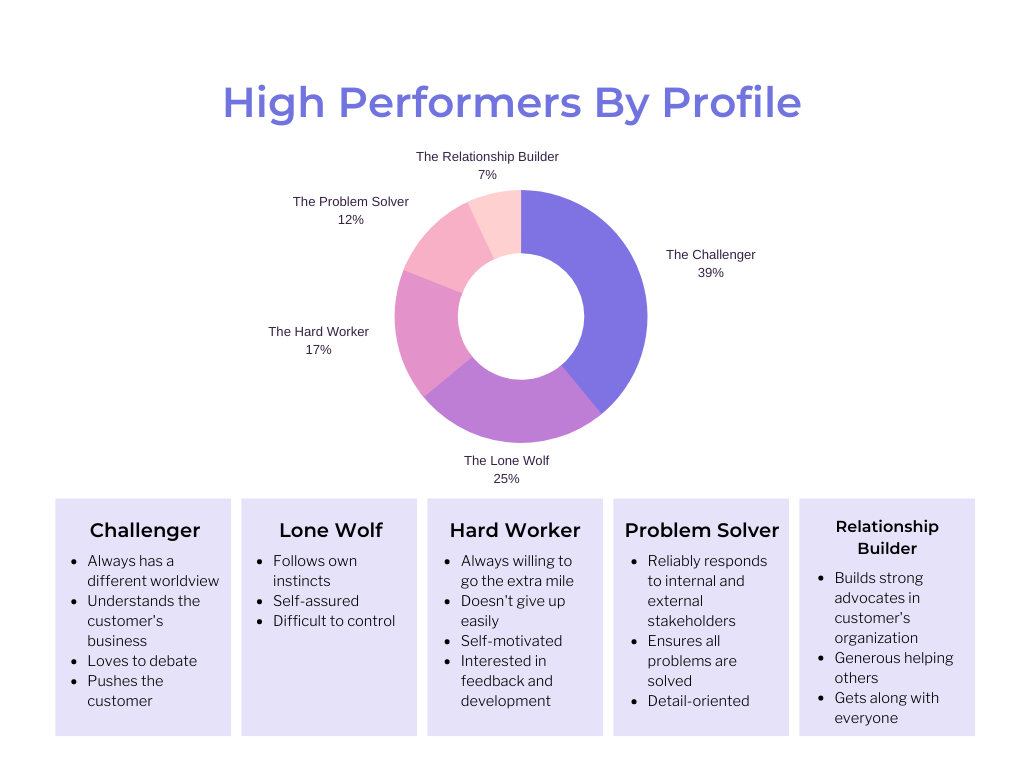 best sales books - The success rates of different seller profiles according to the Challenger Sale