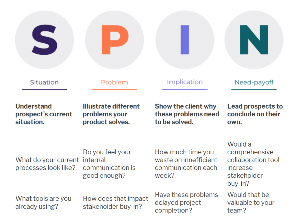 SPIN Selling: Summary and Guide for Sales Managers