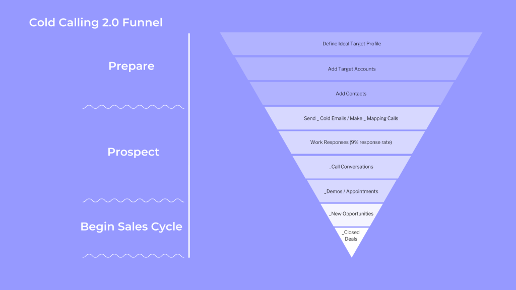 How Cold Calling 2.0 works in the sales process - takeaway from a sales book