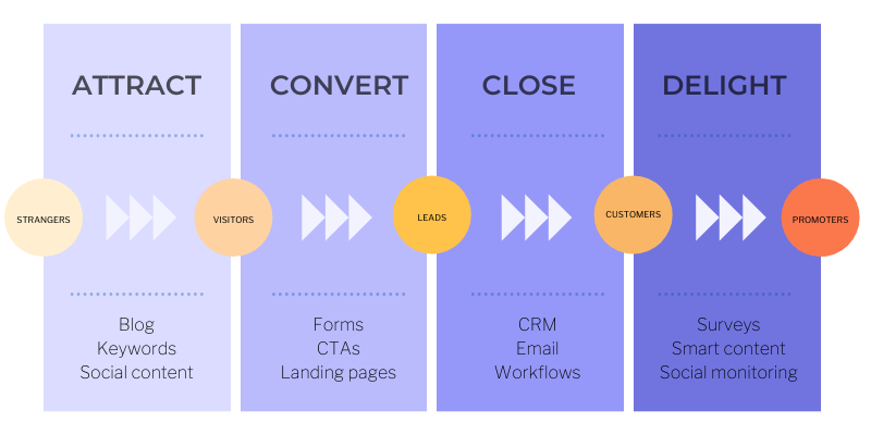 inbound selling funnel