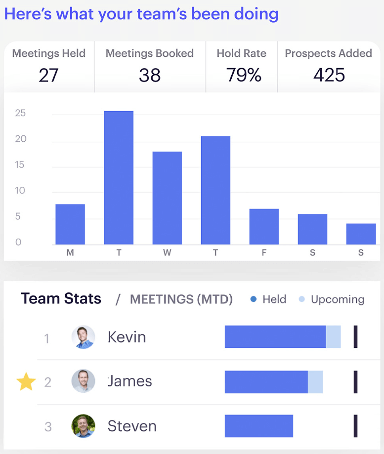 Outreach's team performance view