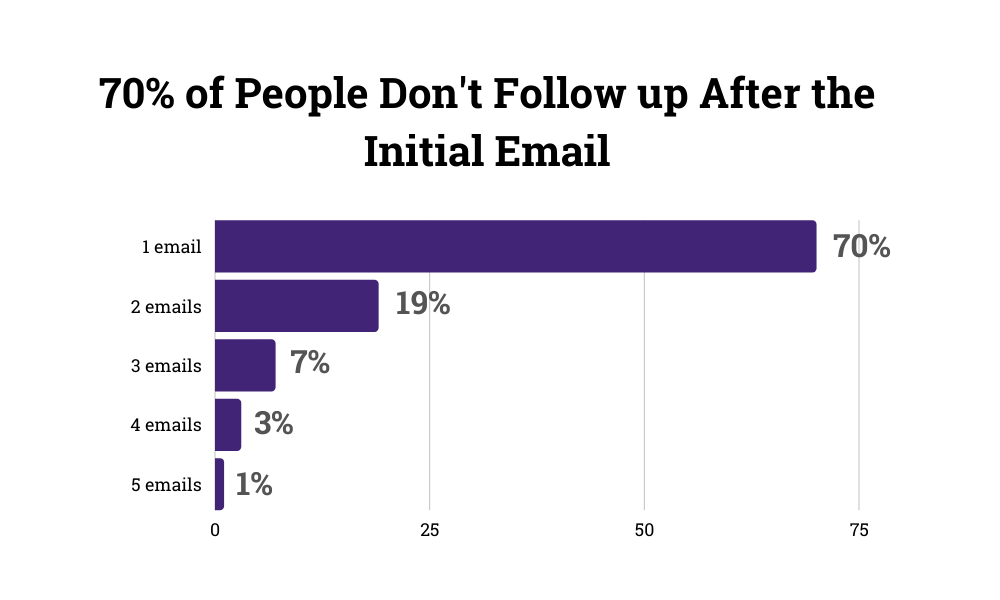 email follow up stats