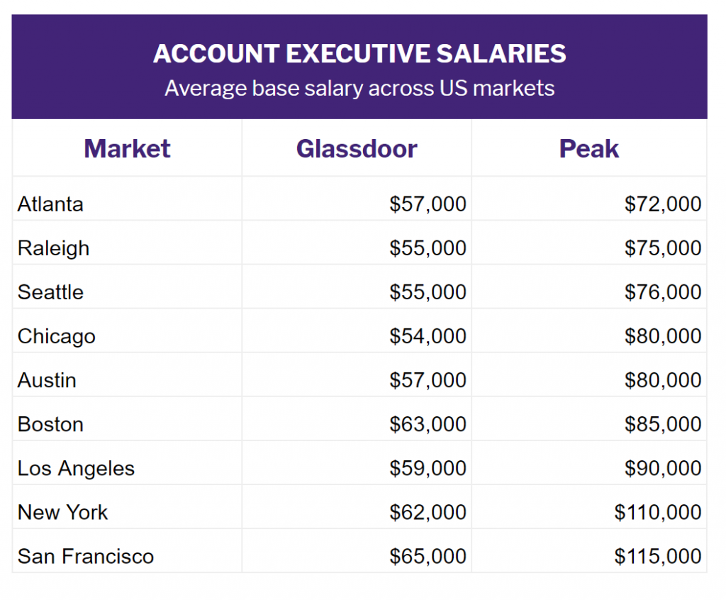 Account Executive Salary In Malaysia : Topping the list is lakes, ak